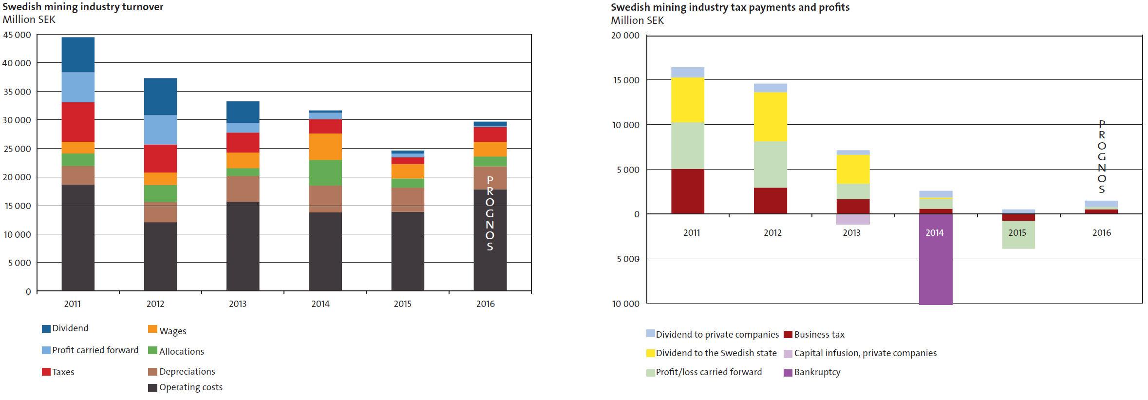 Key figures on the Swedish mining industry. Source: SGU,  http://resource.sgu.se/produkter/pp/pp2017-1-rapport.pdf
