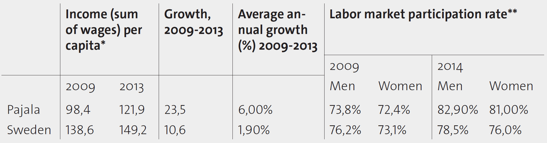 Change in selected socio-economic indicators in Pajala.   * thousand SEK in constant (2013) prices ** % of people in ages 20-64