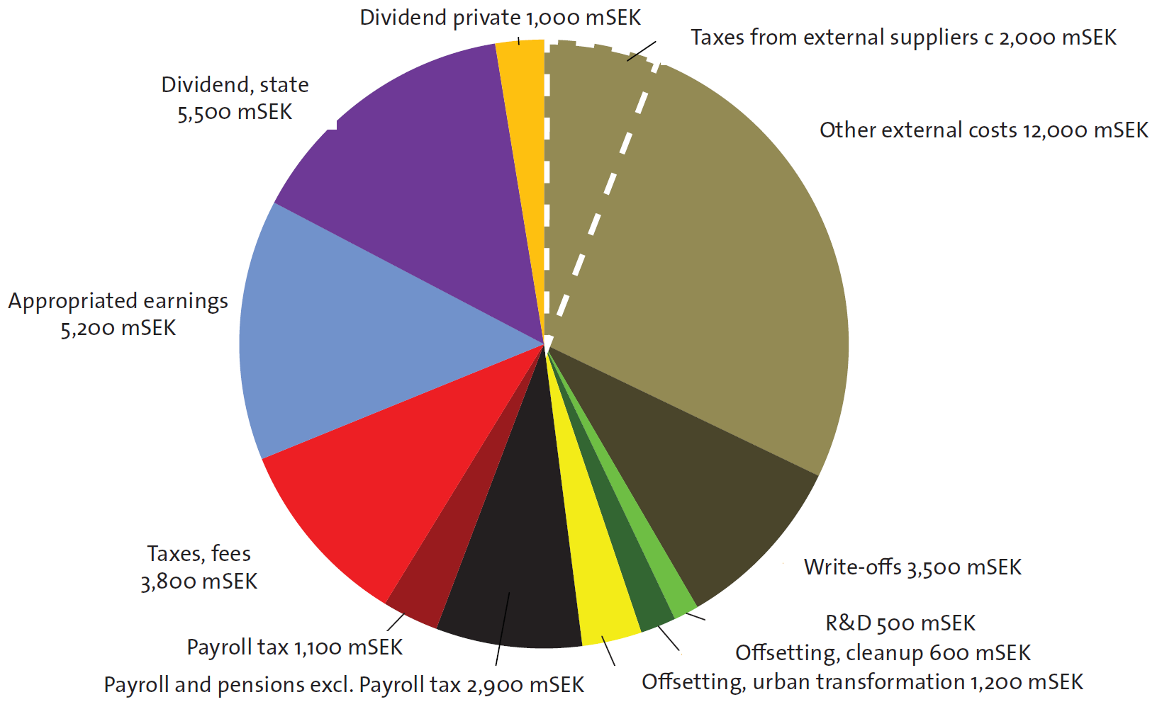 Sales, taxes and profits of mining industry 2012 in Sweden. Total 37,300 mSEK. Source: SGU.