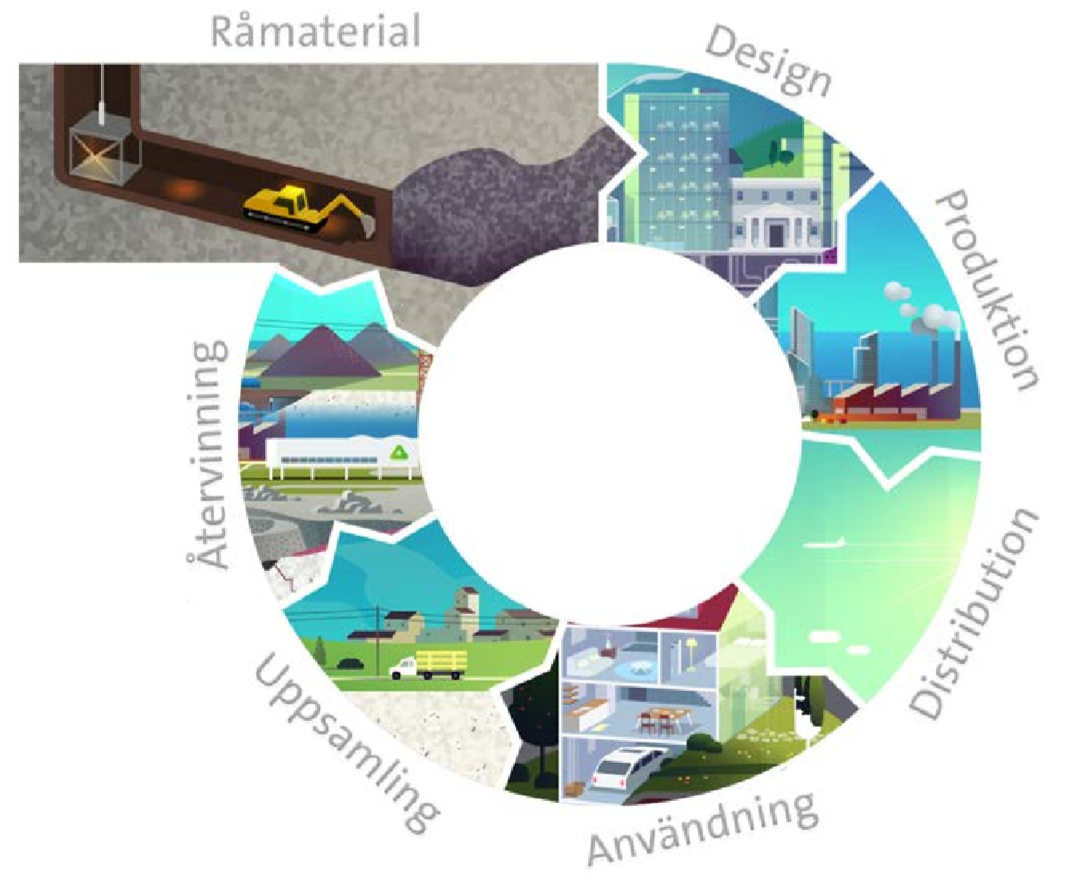 Den cirkulära ekonomin. Bild: SGU.