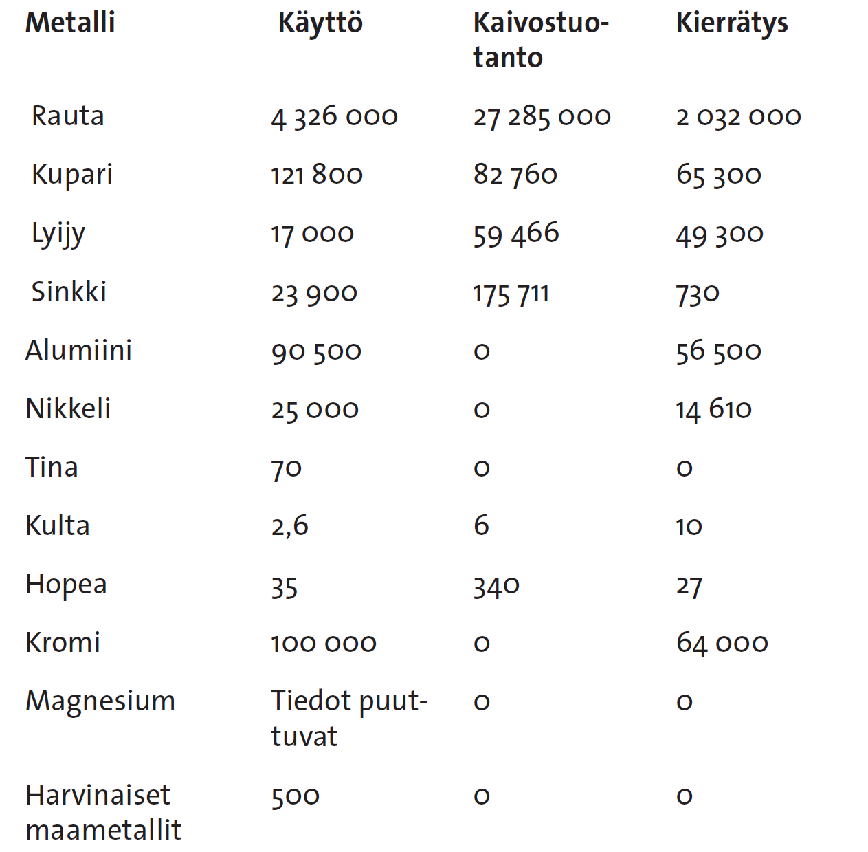Metallien käyttö, kaivostuotanto ja kierrätys Ruotsissa tonneina (WBMS huhtikuu 2014, SGU 2014:3, UNCTAD 2013).