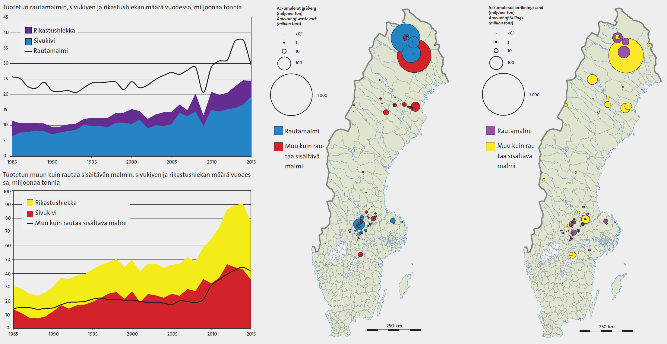 Luvut SGU:n vuosittaisesta julkaisusta Bergverksstatistik 2016. Kaavio esittää tuotettua malmia, sivukiveä ja rikastushiekkaa vuositasolla. Kartoissa näkyy kertynyt jäte maanlaajuisesti.