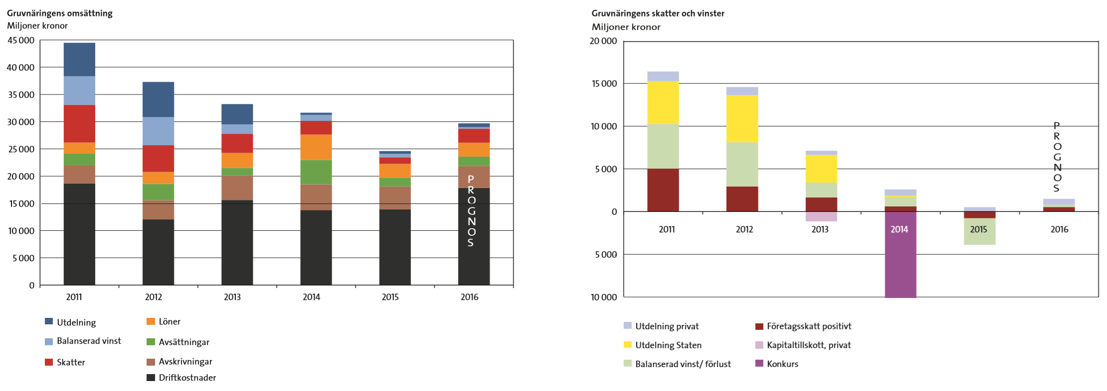 Den svenska gruvnäringens ekonomi. Källa: SGU,  http://resource.sgu.se/produkter/pp/pp2017-1-rapport.pdf