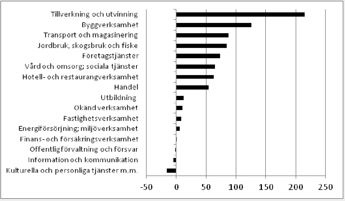 Förändring i lokal sysselsättning: 2009 (innan gruvetableringen) till 2014 (sista året i drift).