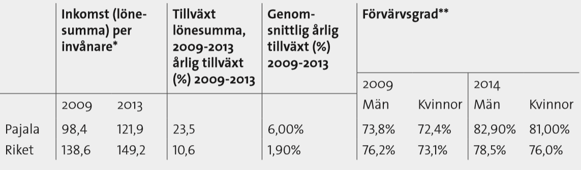 Förändring i utvalda socioekonomiska indikatorer: 2009 (innan gruvetableringen) till 2014 (sista året i drift).     * tusental kr i fasta priser (2013) ** % av befolkningen i åldrarna 20-64% of people in ages 20-64