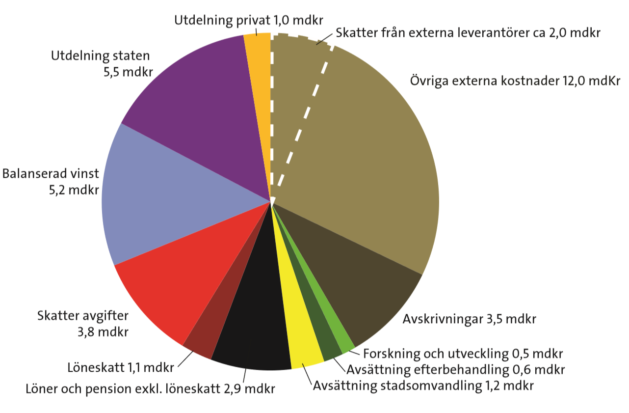 Gruvnäringens omsättning, skatter och vinster 2012. Totalt 37,3 miljoner kronor. Källa: SGU.