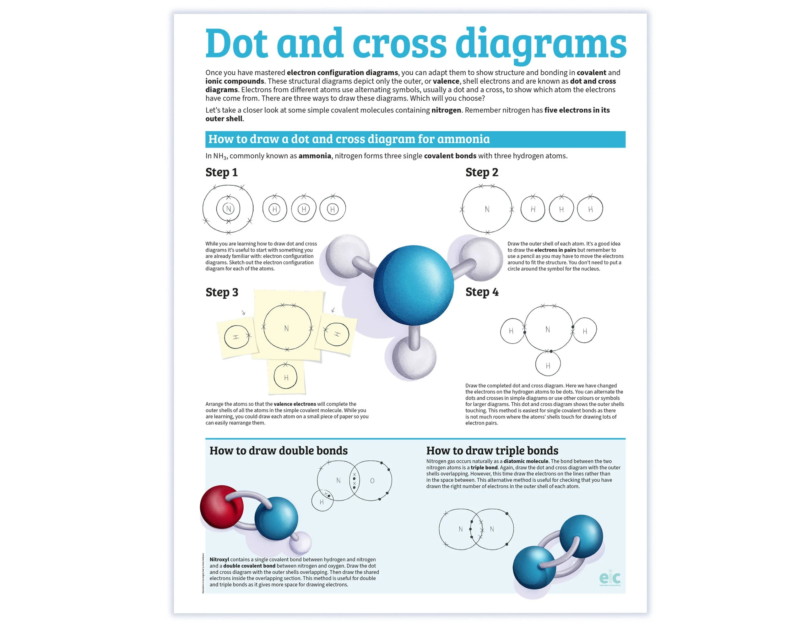 An infographic poster aimed at GCSE Chemistry students & teachers, showing how to draw dot and cross diagrams of covalent and ionic compounds.