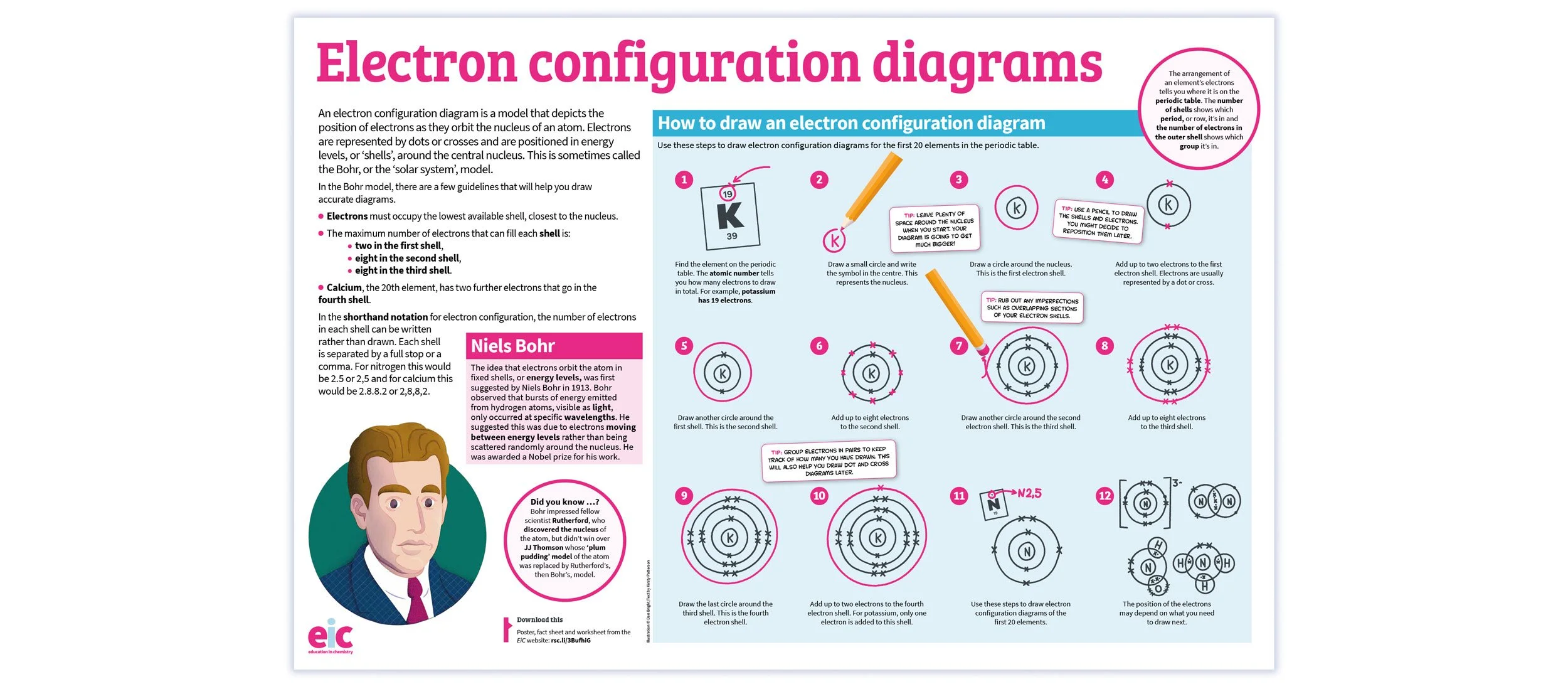 An infographic poster aimed at GCSE Chemistry students & teachers, showing how to draw diagrams of electron configurations.
