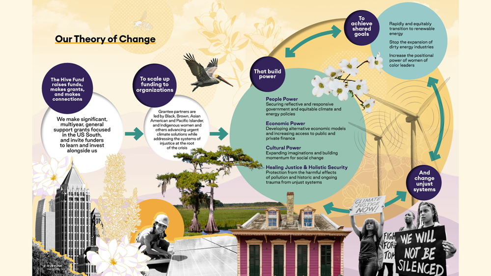 Theory of Change — The Hive Fund for Climate & Gender Justice