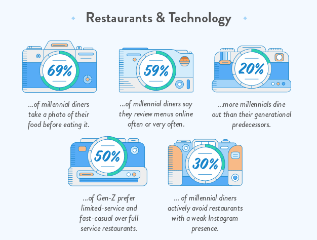 Illustration depicting percentages of generations using technology at restaurants