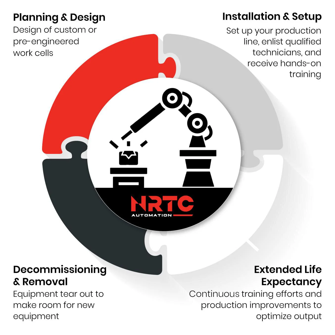 What is the NRTC Lifecycle? — NRTC Automation