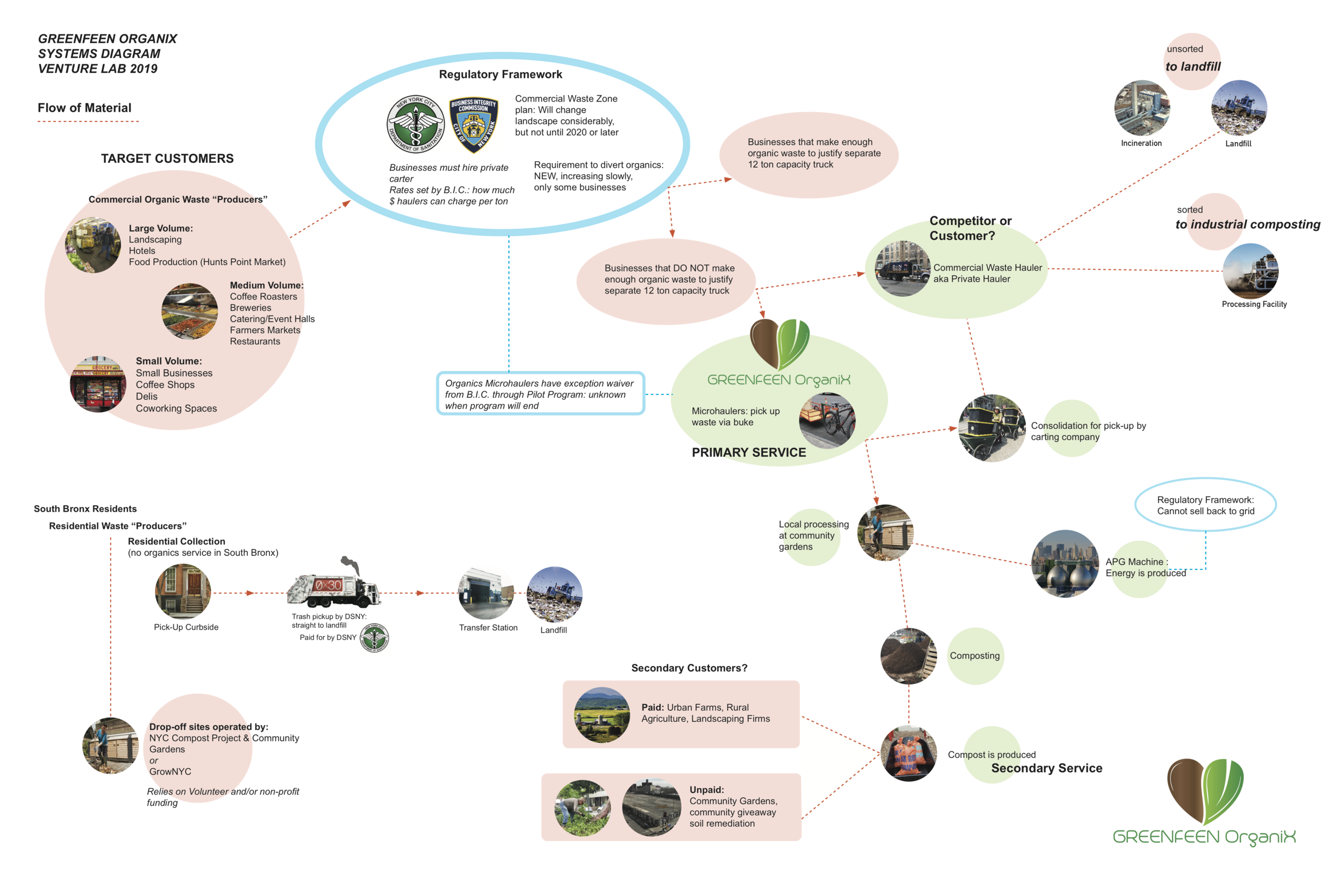 Systems Mapping for Investment Pitch, GreenFeen Organix, 2019