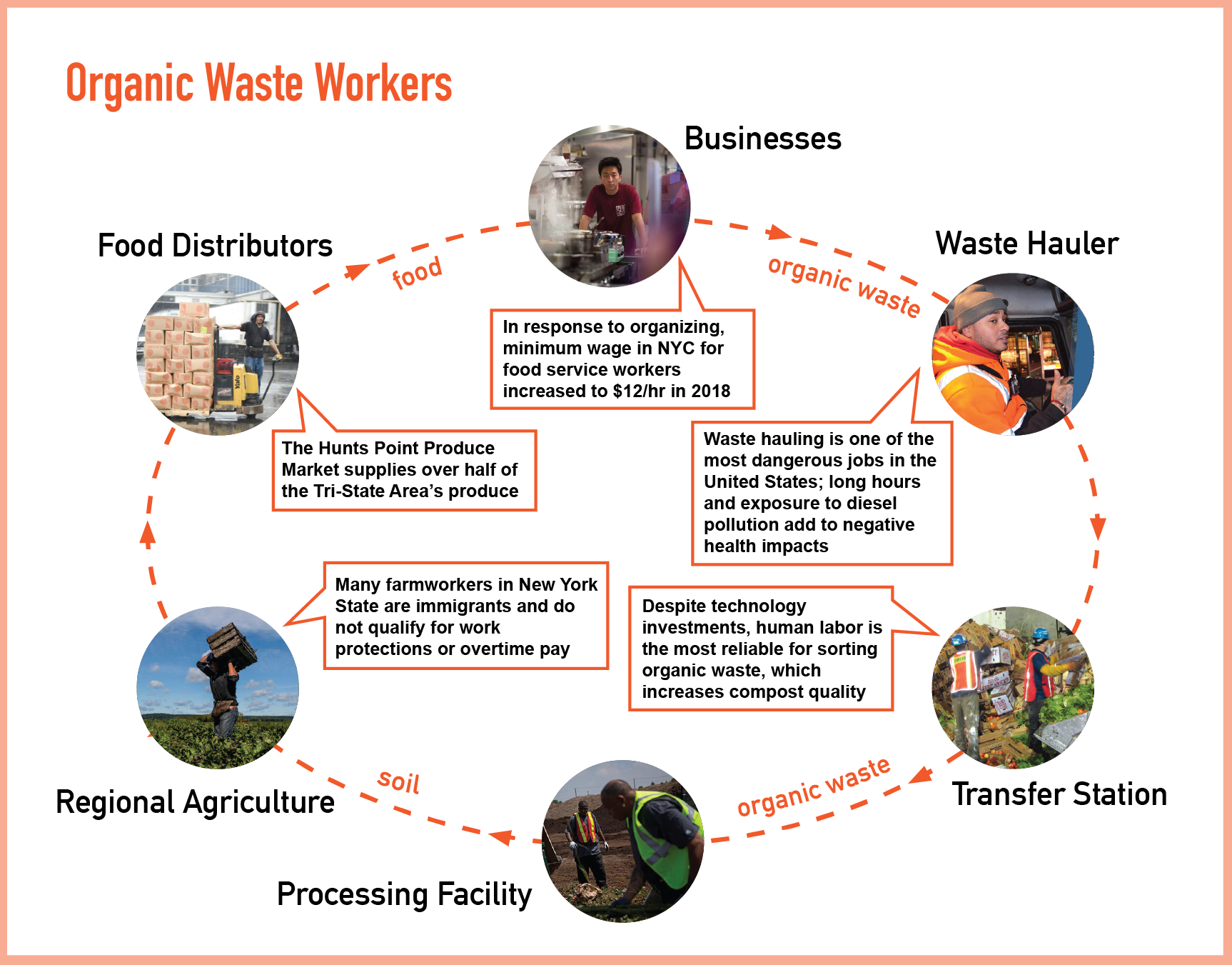 Spotlight on Workers in agriculture and organic waste streams in NYC; MA Thesis Research, 2018.