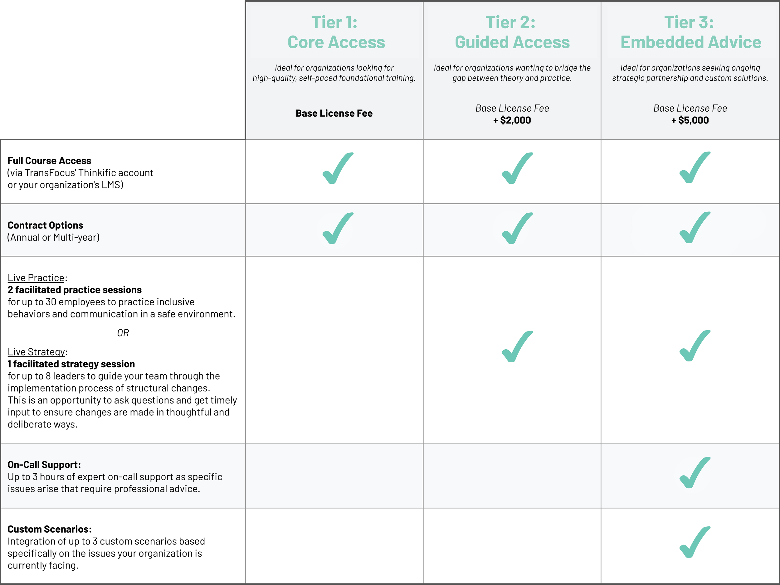 A three-tier pricing model: Core Access (base features), Guided Access (+$2k for live sessions), and Embedded Advice (+$5k for on-call experts and custom scenarios).