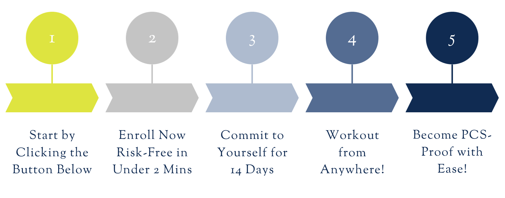A five-step horizontal infographic with arrows, numbered circles, and descriptive text. Step 1: Start by Clicking the Button Below, Step 2: Enroll Now Risk-Free in Under 2 Mins, Step 3: Commit to Yourself for 14 Days, Step 4: Workout from Anywhere!, Step 5: Become PCS-Proof with Ease!