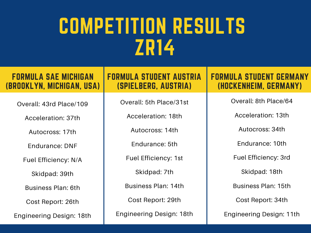Our Season Overviews — Zips Racing
