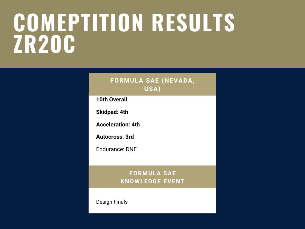 Our Season Overviews — Zips Racing