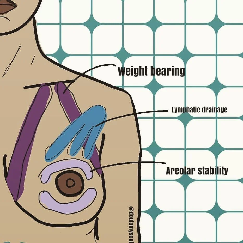 diagram showing k-tape locations for breast lymph drainage, weight support, and areola support