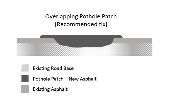 Overlap Pothole Repair Diagram.JPG