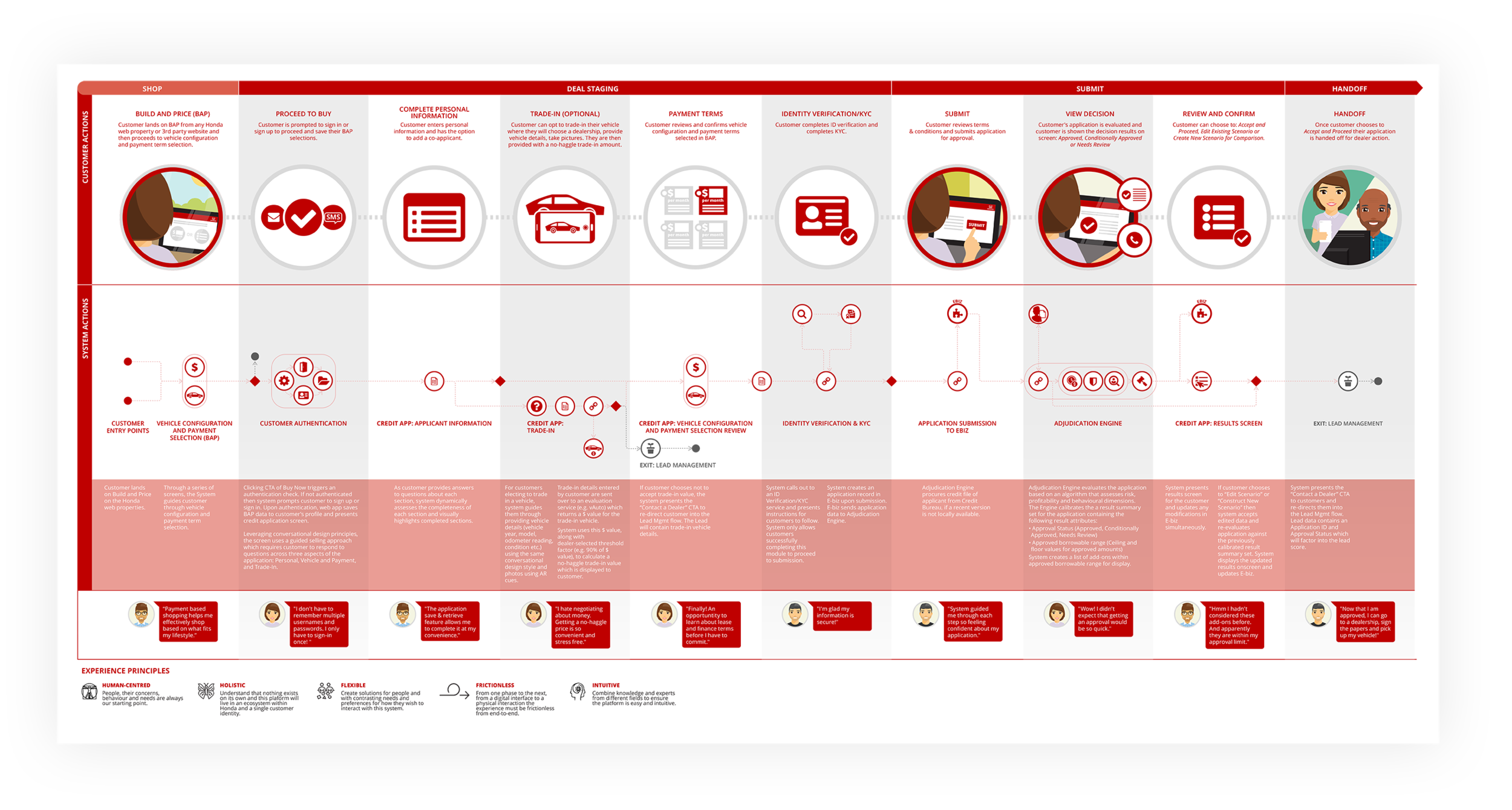 Future State Journey Map