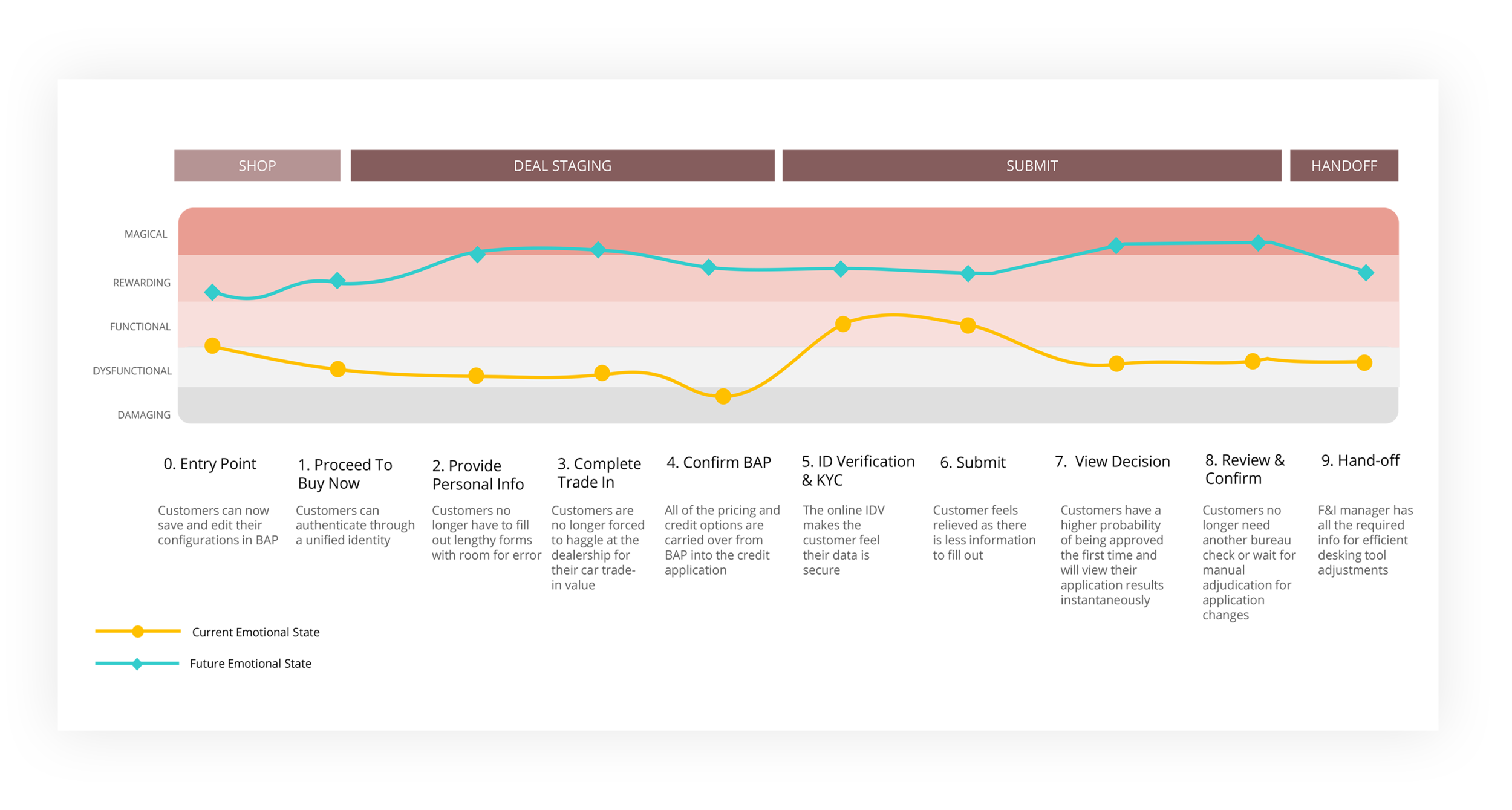 Future State Customer Experience