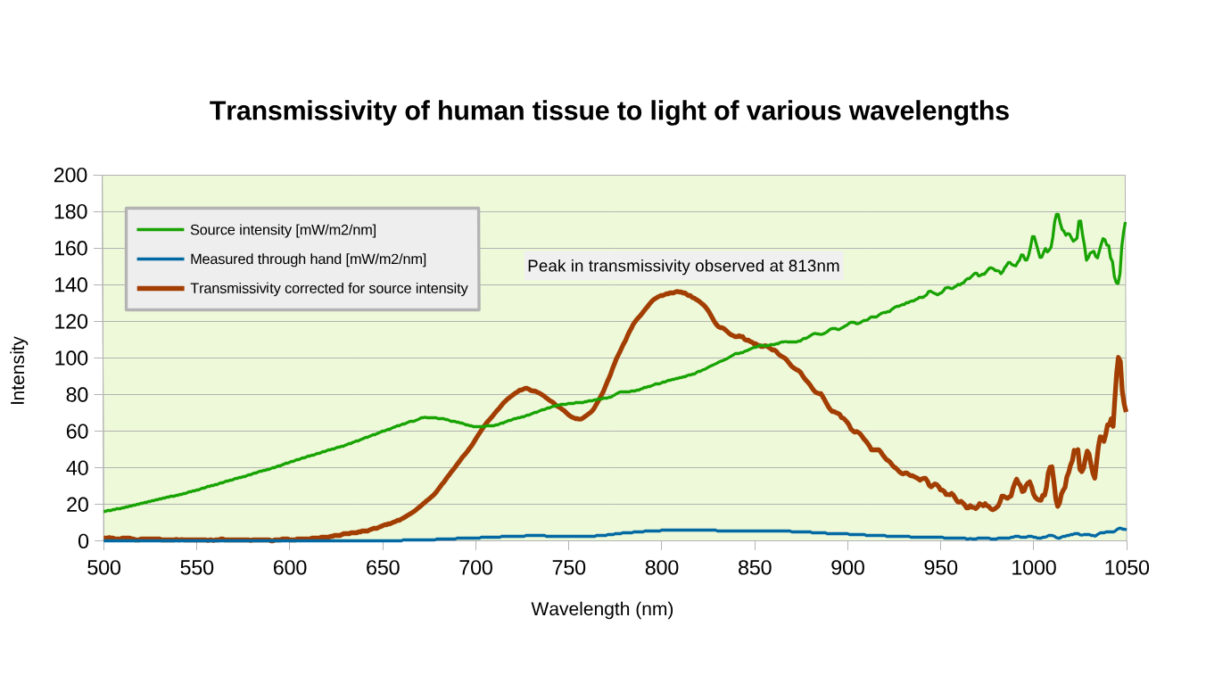 Chart showing that light with a wavelength of 810nm penetrates deepest into human tissue.