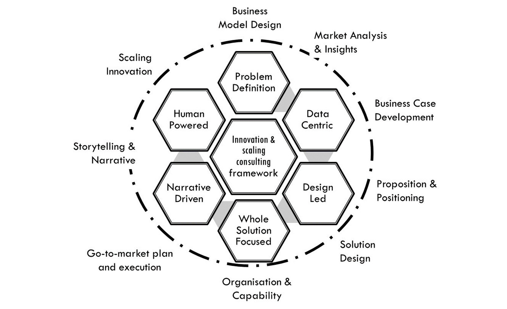 FKelly Consulting - Whole Solution Framework