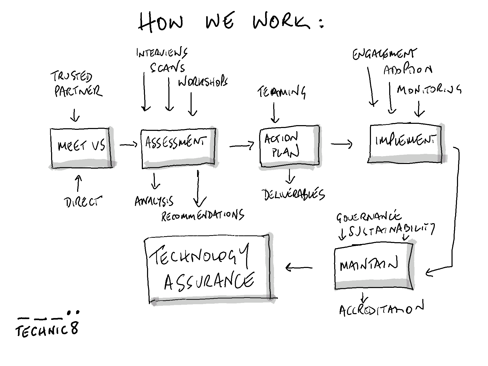 Hand-drawn diagram titled "How We Work" illustrating a process flow with steps: Meet Us, Assessment, Action Plan, Implementation, and Maintenance, connected by arrows, with handwritten notes and annotations.