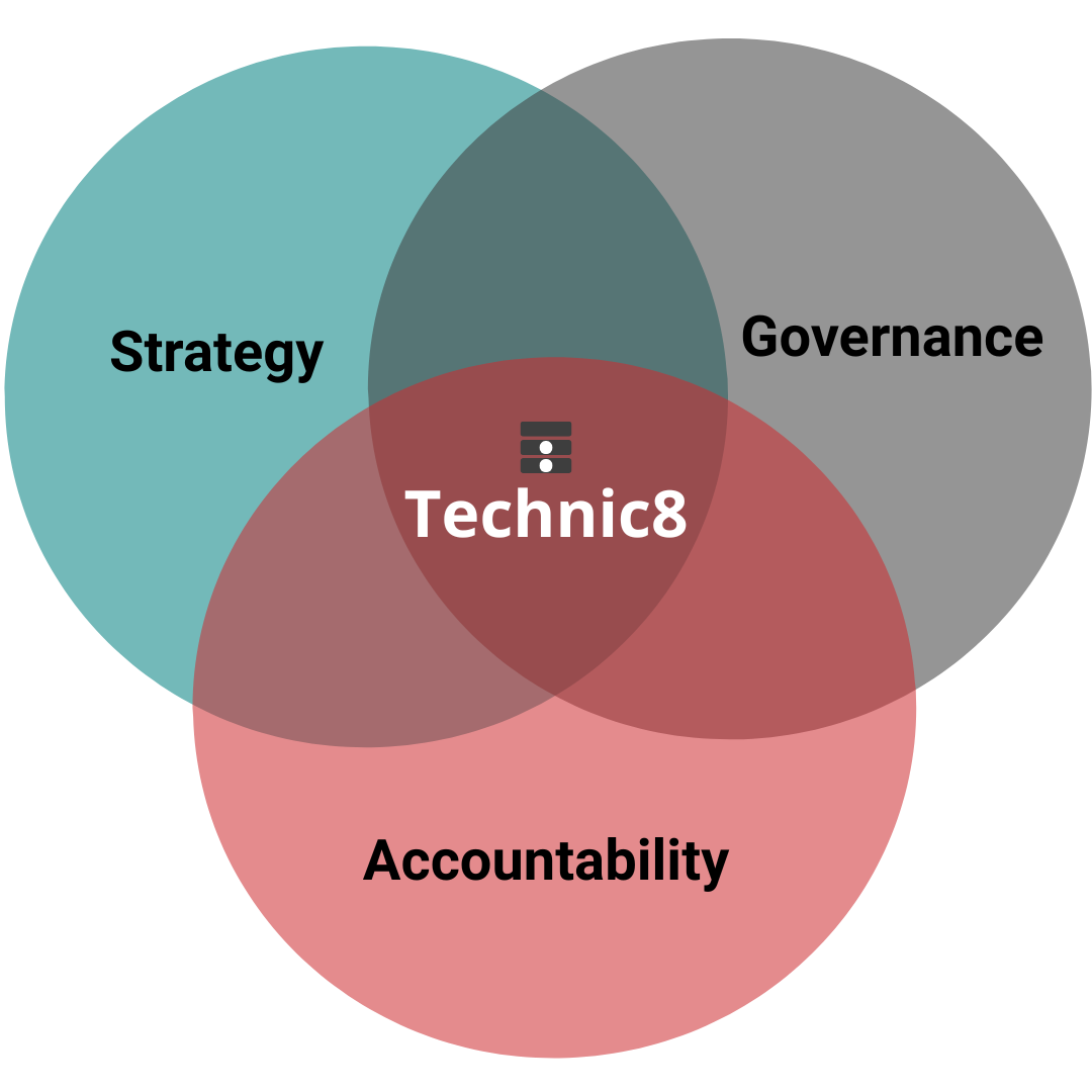 A Venn diagram with four circles labeled Strategy, Governance, Accountability, and Technic8, with the intersection of all four labeled Technic8.