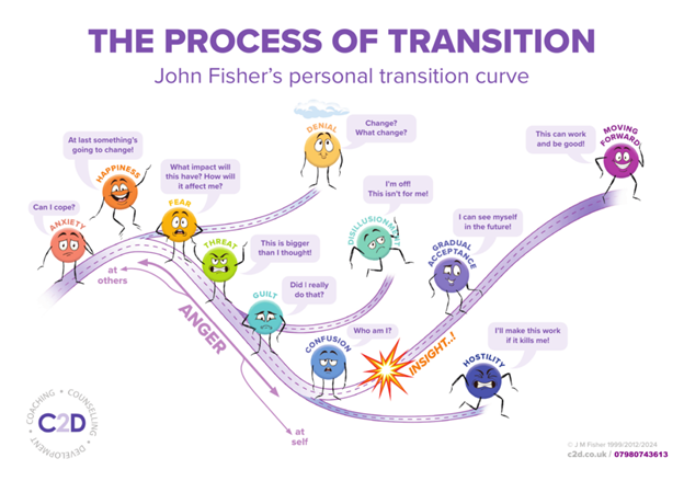 Why Are Transitions So Hard for the Brain, Neurologically and Psychologically?