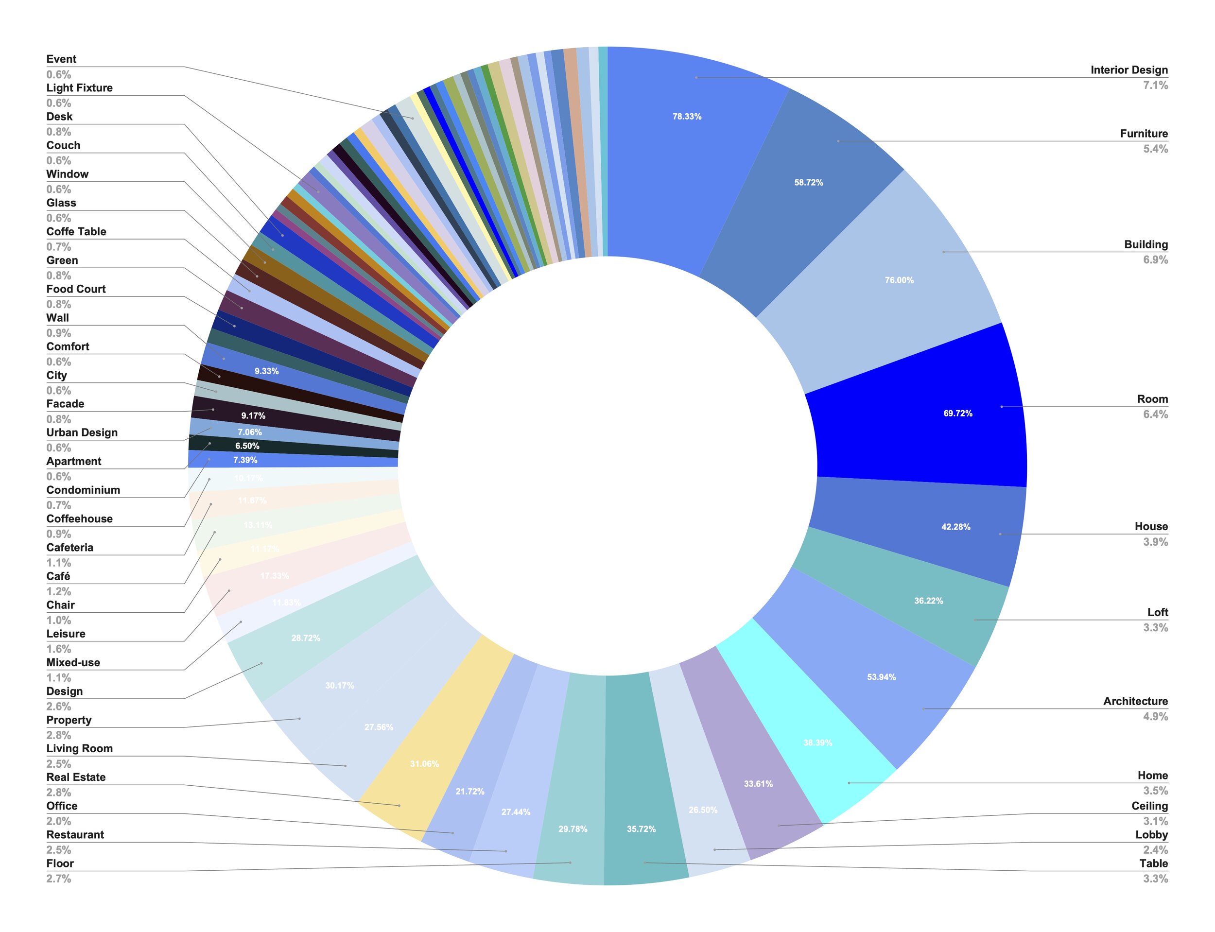 coworkings labels detected piechart.jpg