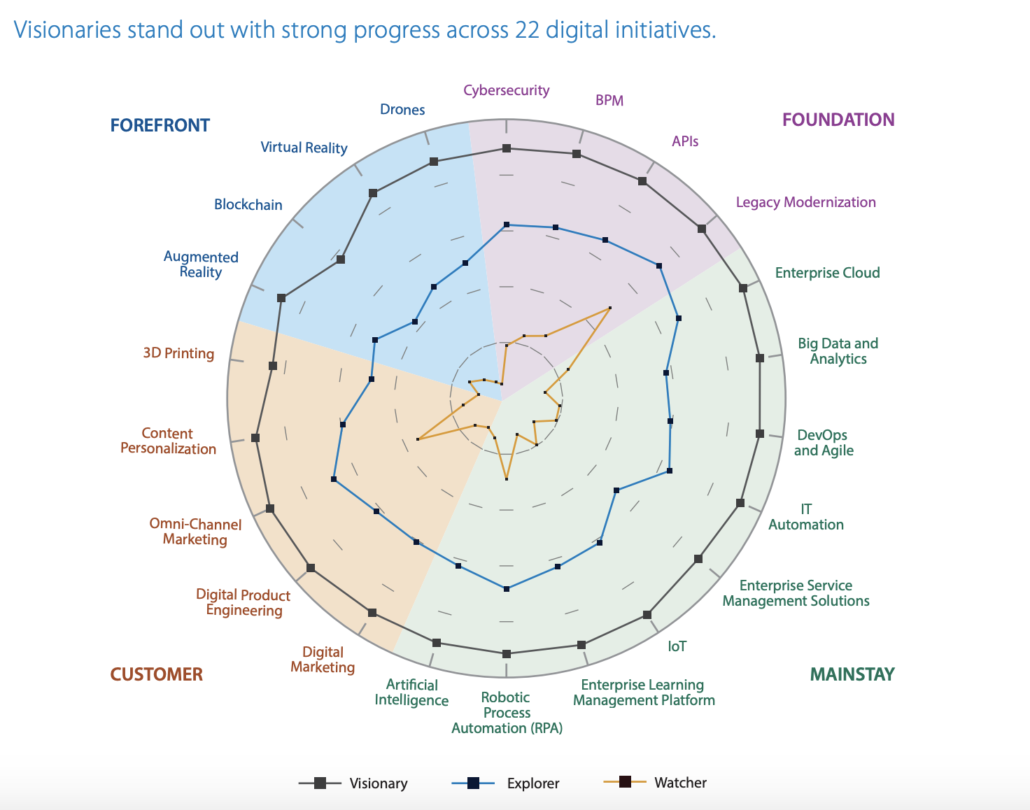 Digital Transformation and People