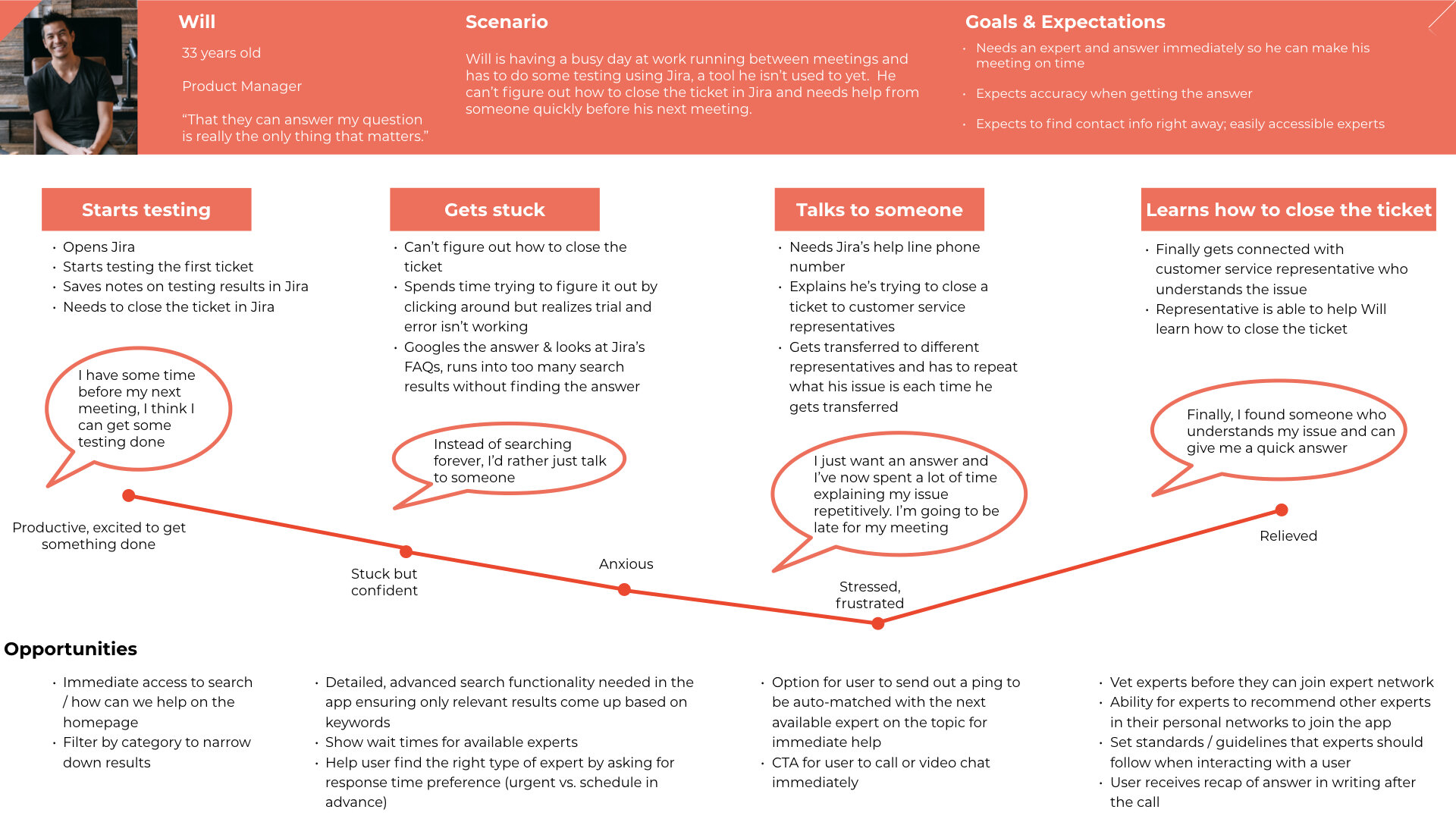 Current user journey map to get answers to simple questions