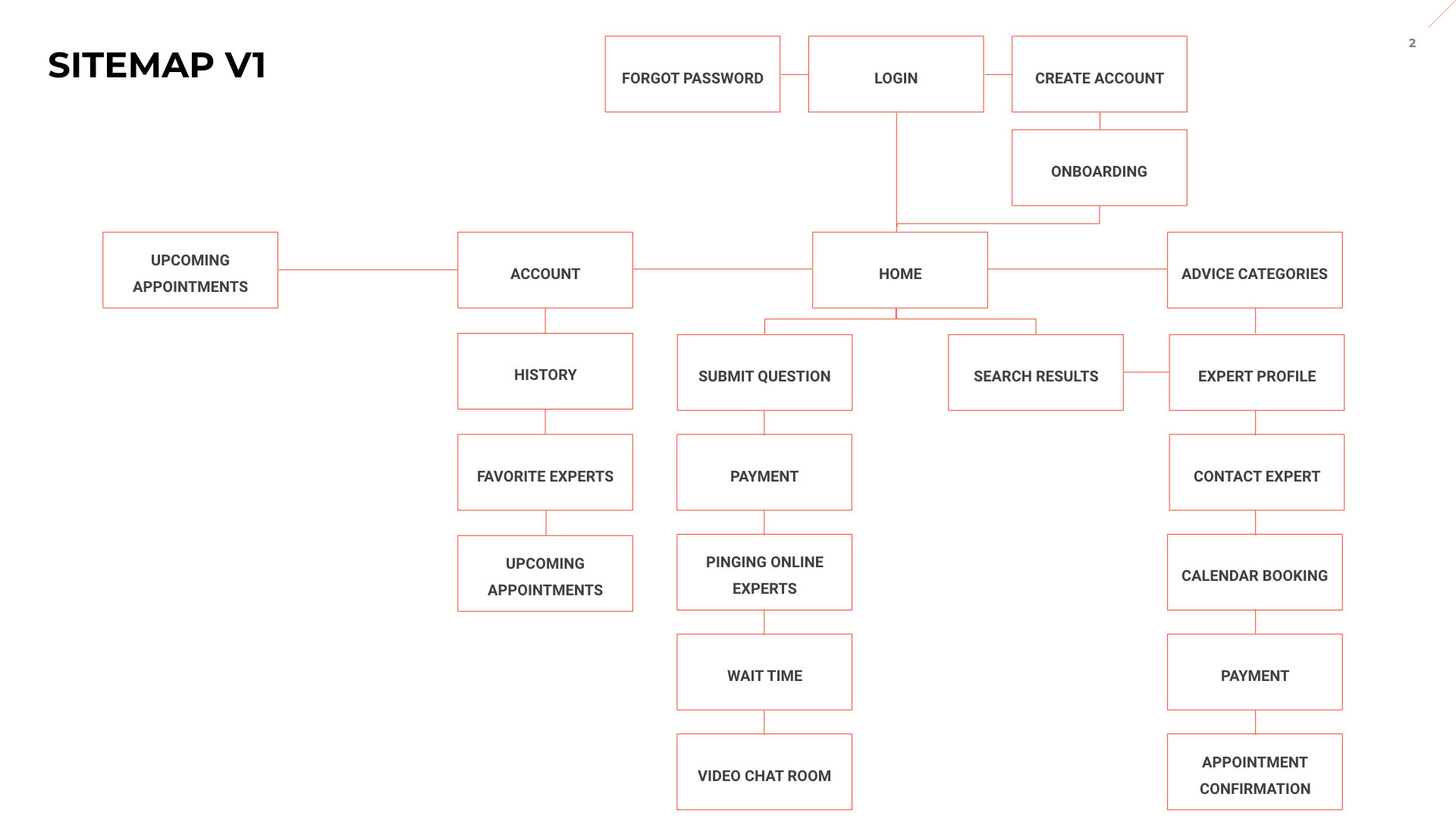 Initial sitemap (V1)