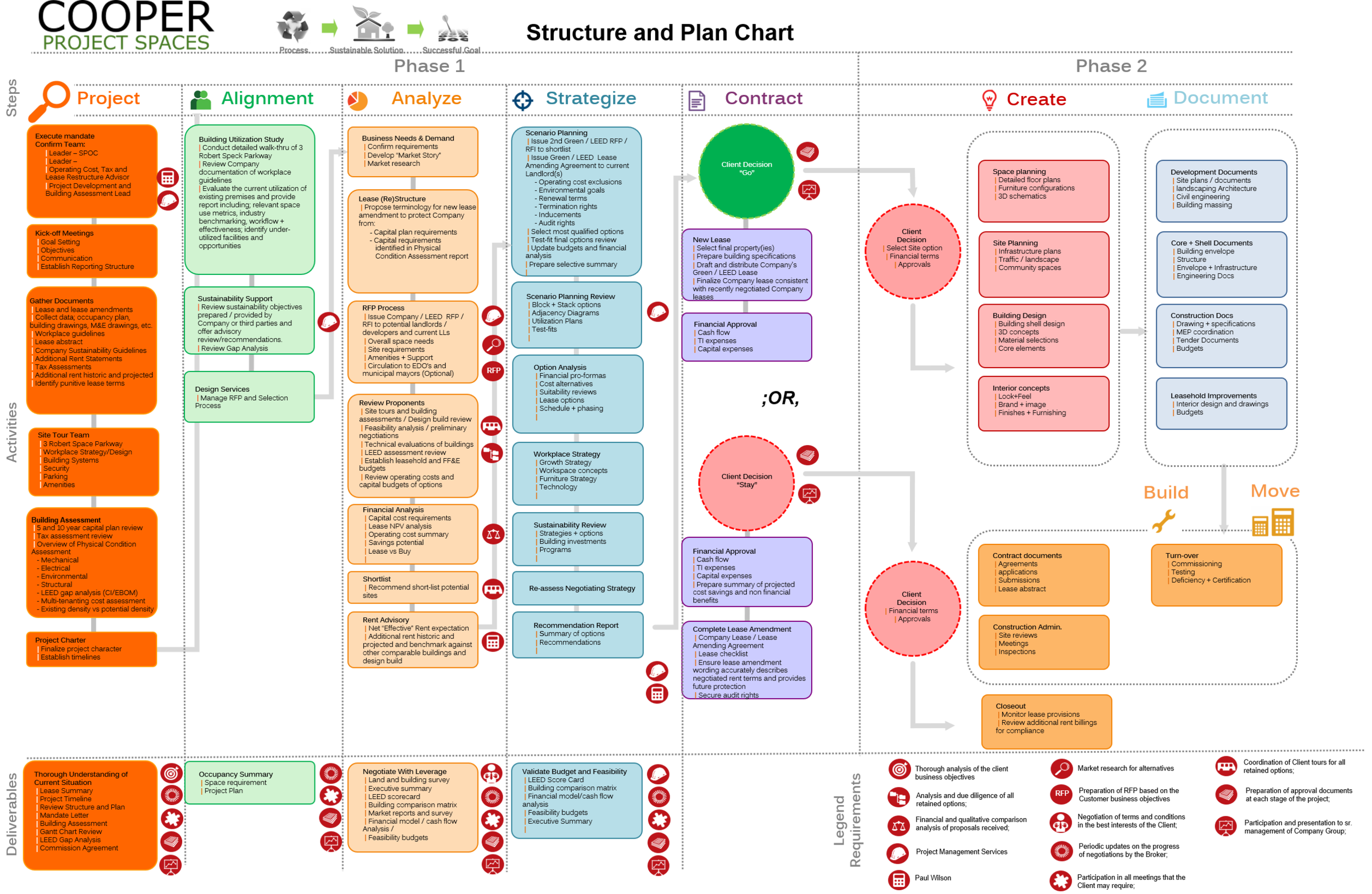 cOOPER pROJECT sPACES | tORONTO rEAL esTATE | lEASING prOJECT fLOW cHART