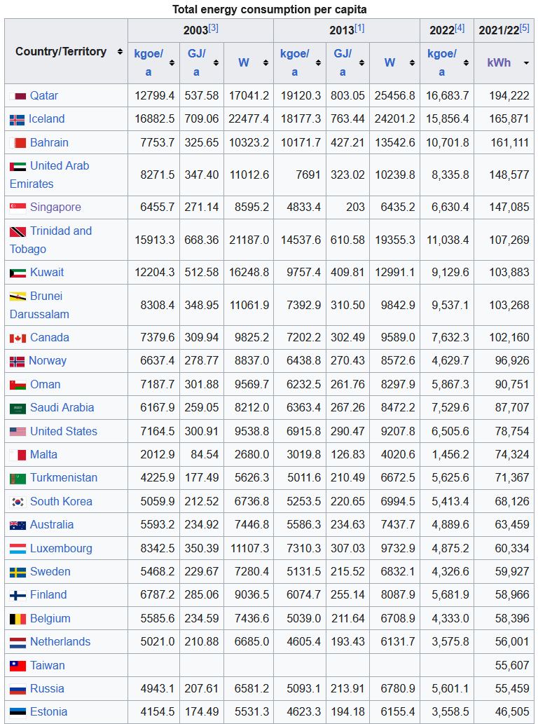 List of top 25 countries by energy consumption. sourced from wikipedia on Mar 12 2026