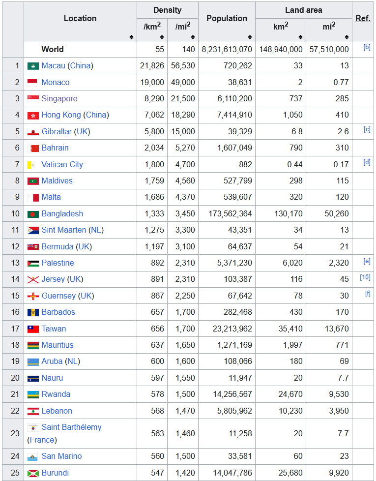 A list of the most densely populated countries and terrirtories, Please use the link to wikipedia if you would like to read more