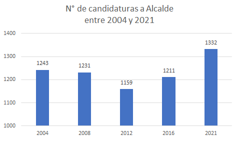 Elecciones municipales 2021: análisis las candidaturas — Puentes UC