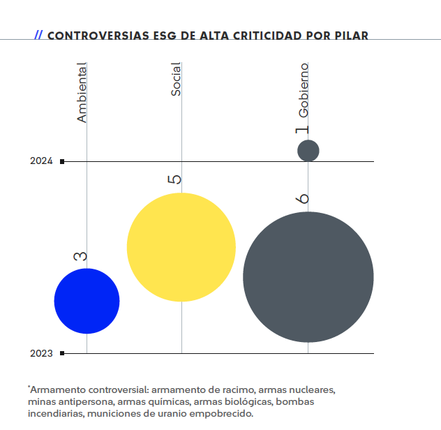 Sostenibilidad Sura 2025