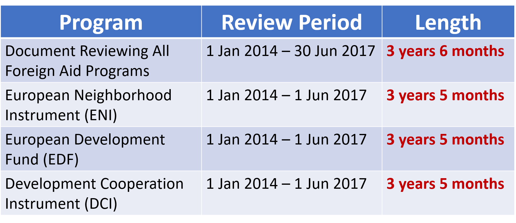 three and a half year review.png