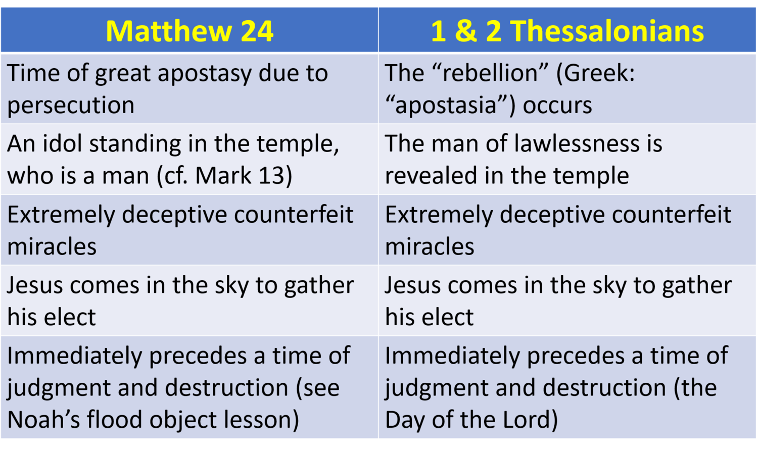 Thessalonians and Matthew comparison.png