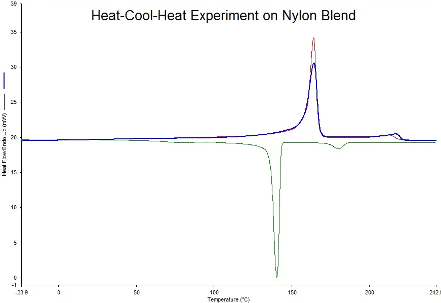 Heat-Cool-Heat Experiment on Nylon Blend