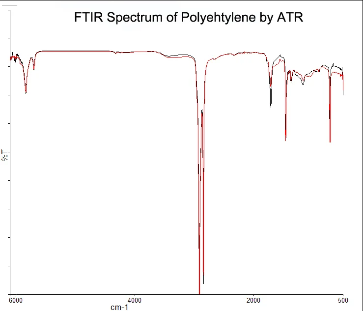 FTIR Spectrum of Polyethylene of ATR
