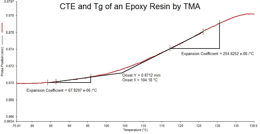 CTE and Tg of an Epoxy Resin by TMA