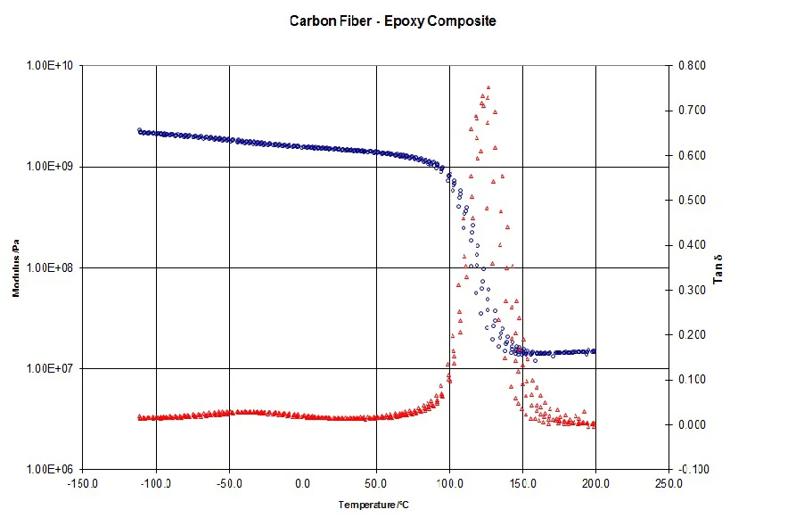 Carbon Fiber – Epoxy Composite