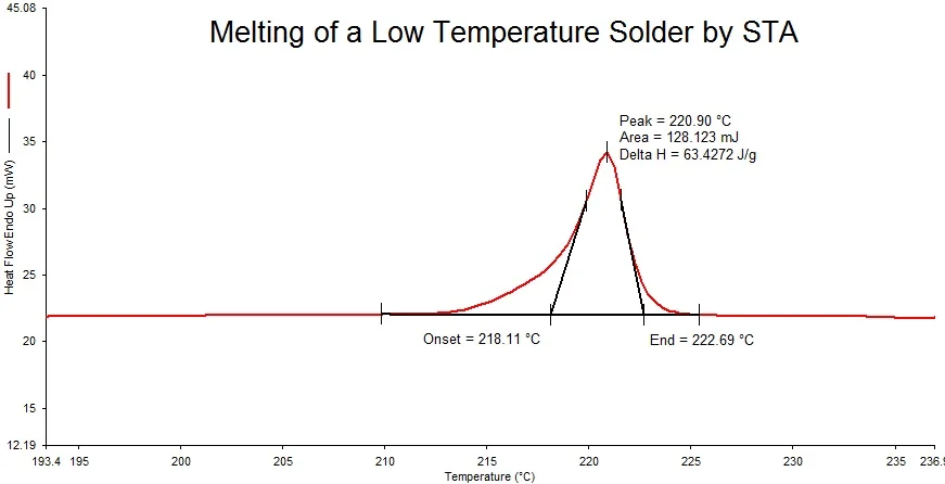 Melting of a Low Temperature Solder by STA