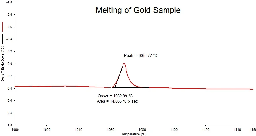 Melting of Gold Sample