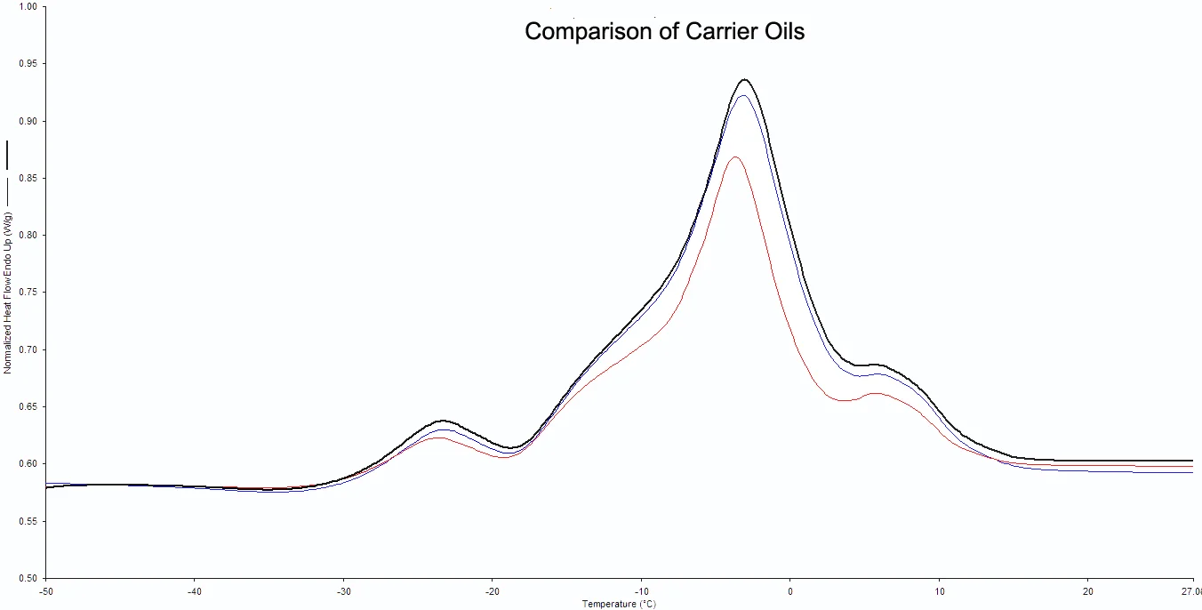 Comparison of Carrier Oils