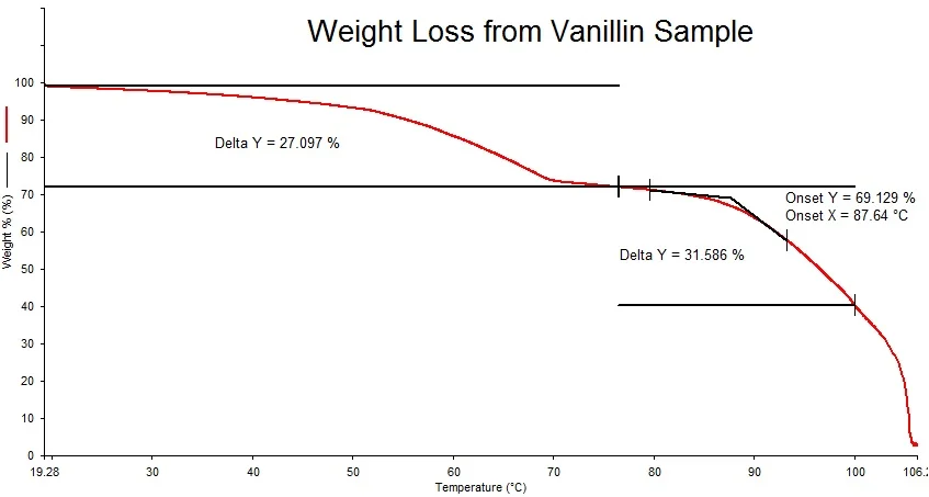 Weight Loss from Vanillin Sample