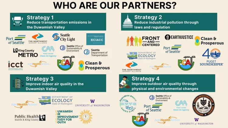 Clean Air Program Process Clean Air Program — Duwamish River Community Coalition